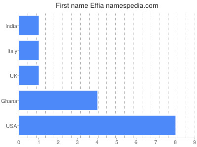 prenom Effia