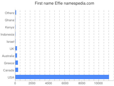 prenom Effie