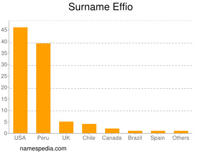 Surname Effio