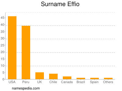 Familiennamen Effio