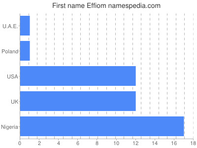 prenom Effiom