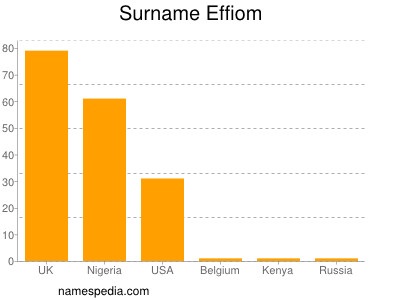 Surname Effiom