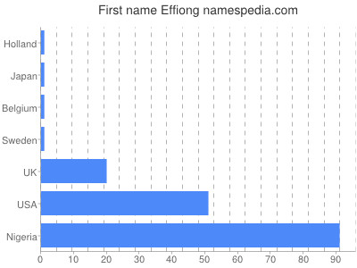 Vornamen Effiong