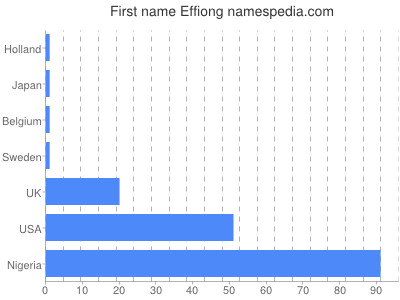 prenom Effiong