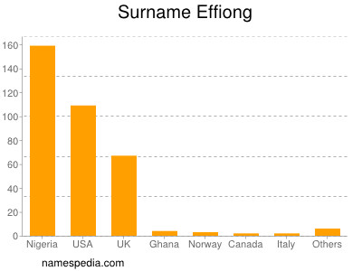 Surname Effiong