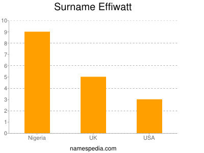 Familiennamen Effiwatt