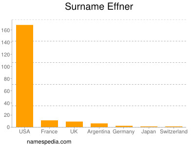 nom Effner