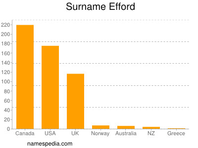 nom Efford