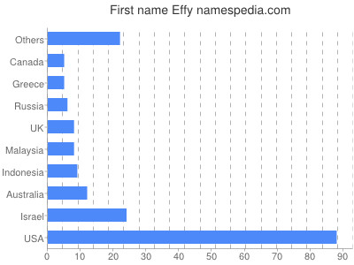 prenom Effy