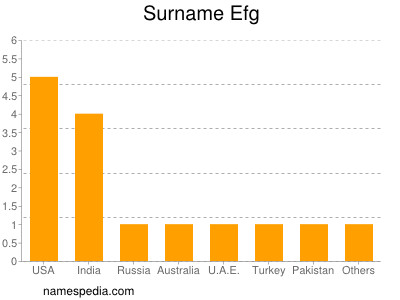 Familiennamen Efg