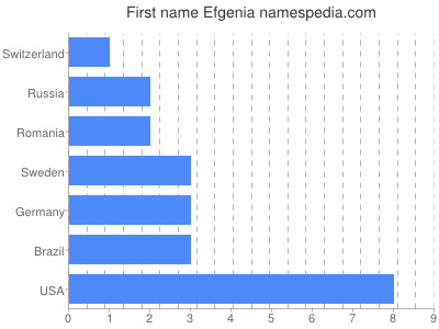 Vornamen Efgenia
