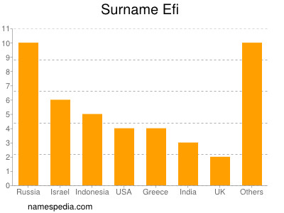 Familiennamen Efi