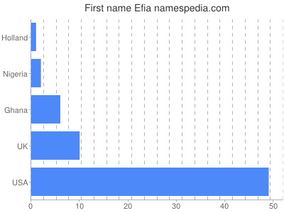 Vornamen Efia