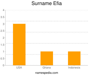 Familiennamen Efia