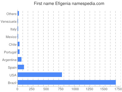 Vornamen Efigenia