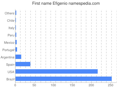 prenom Efigenio