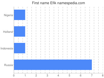 Vornamen Efik