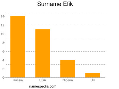 Surname Efik