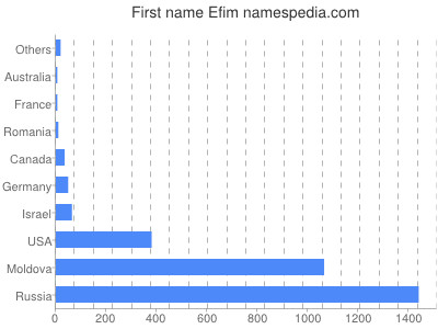 prenom Efim