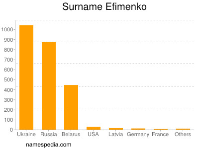 Surname Efimenko