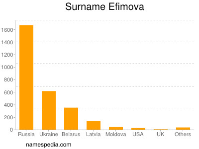Familiennamen Efimova