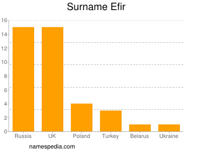 Familiennamen Efir