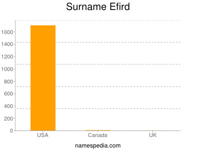 Familiennamen Efird