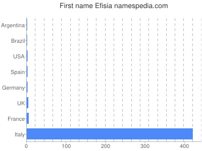 Vornamen Efisia