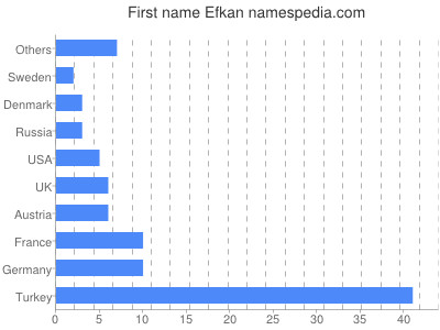 prenom Efkan