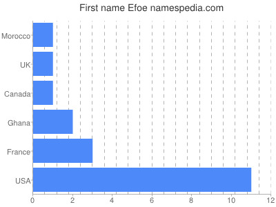 Vornamen Efoe