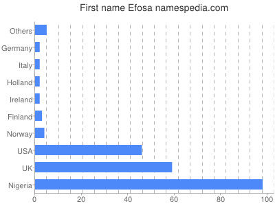 Vornamen Efosa