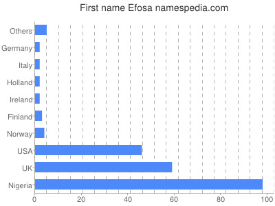 Given name Efosa