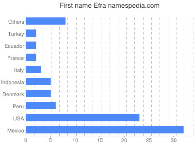 Vornamen Efra