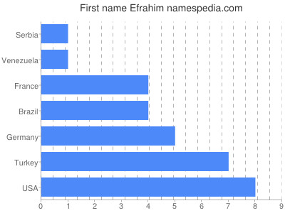 Vornamen Efrahim