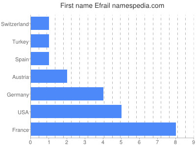 Vornamen Efrail