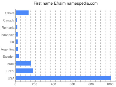 Vornamen Efraim