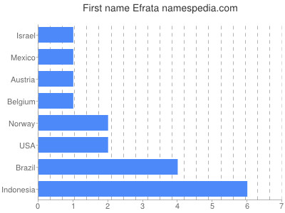 prenom Efrata