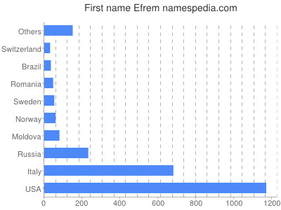 prenom Efrem