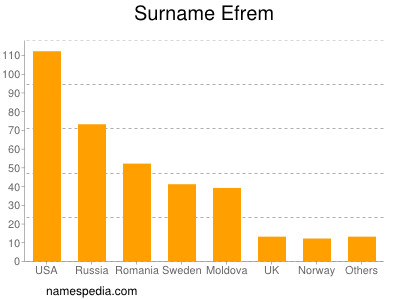 Familiennamen Efrem