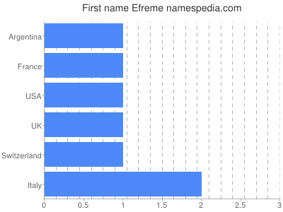 Vornamen Efreme