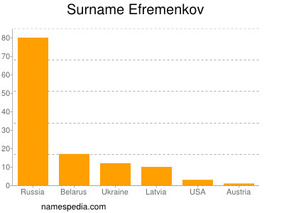 Familiennamen Efremenkov