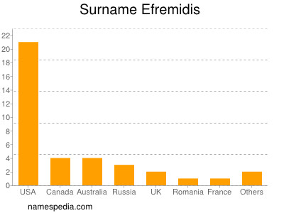 Familiennamen Efremidis