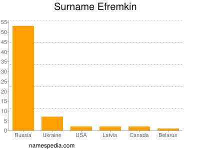 Familiennamen Efremkin