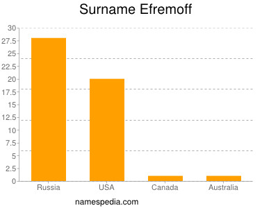 Familiennamen Efremoff