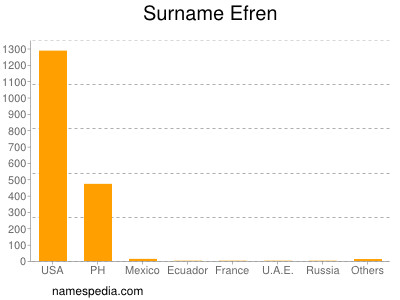 Surname Efren