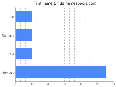 Vornamen Efrida