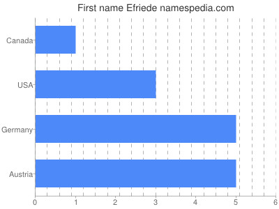 Vornamen Efriede