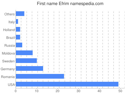 Vornamen Efrim