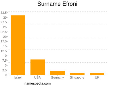 Familiennamen Efroni