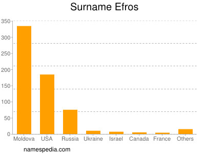 Familiennamen Efros
